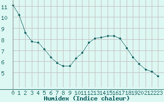 Courbe de l'humidex pour L'Huisserie (53)