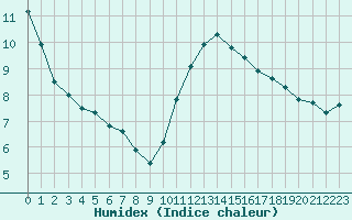 Courbe de l'humidex pour Chteaudun (28)