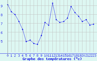 Courbe de tempratures pour Trgueux (22)