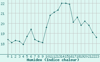 Courbe de l'humidex pour Ile Rousse (2B)