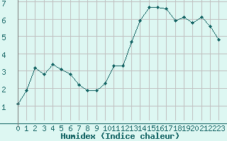 Courbe de l'humidex pour Villefontaine (38)