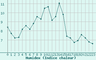 Courbe de l'humidex pour Selonnet - Chabanon (04)