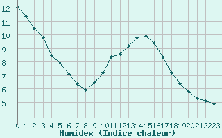 Courbe de l'humidex pour Grasque (13)