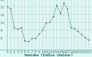 Courbe de l'humidex pour Le Bourget (93)