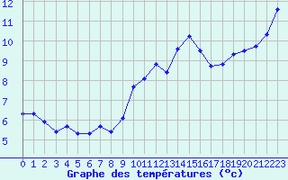 Courbe de tempratures pour Cap Gris-Nez (62)