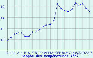 Courbe de tempratures pour Cap Corse (2B)