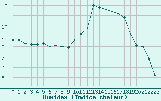 Courbe de l'humidex pour Saint-Mdard-d'Aunis (17)