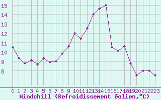 Courbe du refroidissement olien pour Tarbes (65)