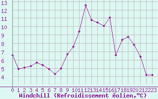 Courbe du refroidissement olien pour Eygliers (05)