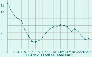 Courbe de l'humidex pour Cap de la Hve (76)