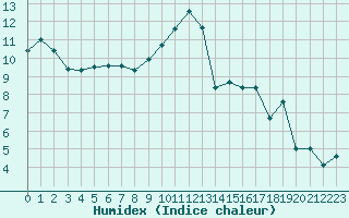 Courbe de l'humidex pour Albi (81)