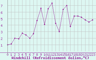 Courbe du refroidissement olien pour Dinard (35)