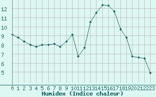 Courbe de l'humidex pour Vichy (03)