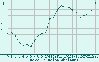 Courbe de l'humidex pour Gurande (44)