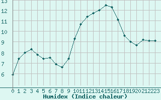 Courbe de l'humidex pour Dole-Tavaux (39)