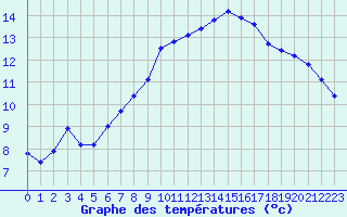 Courbe de tempratures pour Cazaux (33)