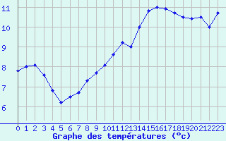 Courbe de tempratures pour Metz-Nancy-Lorraine (57)
