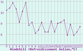 Courbe du refroidissement olien pour Vannes-Sn (56)