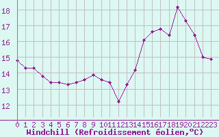 Courbe du refroidissement olien pour Cap de la Hve (76)