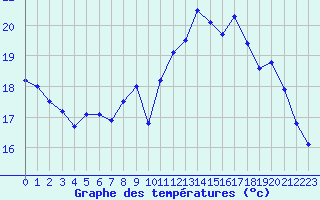 Courbe de tempratures pour Metz (57)