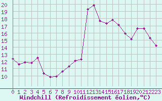 Courbe du refroidissement olien pour Nris-les-Bains (03)