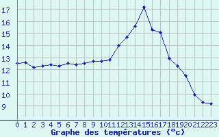 Courbe de tempratures pour Thoiras (30)