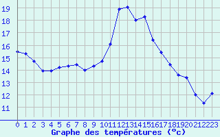 Courbe de tempratures pour Nris-les-Bains (03)