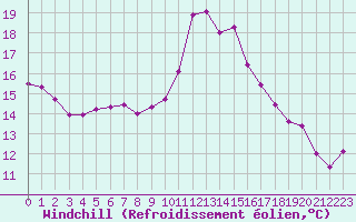 Courbe du refroidissement olien pour Nris-les-Bains (03)