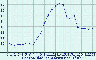 Courbe de tempratures pour Liefrange (Lu)