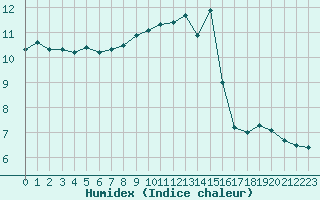 Courbe de l'humidex pour Tours (37)