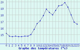 Courbe de tempratures pour Lignerolles (03)