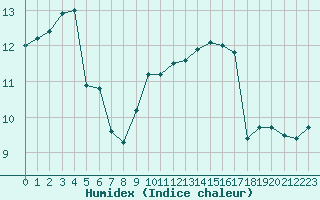 Courbe de l'humidex pour Saint-Georges-d'Oleron (17)