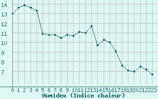 Courbe de l'humidex pour La Roche-sur-Yon (85)