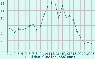 Courbe de l'humidex pour Almenches (61)