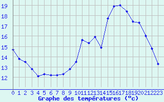 Courbe de tempratures pour Sain-Bel (69)