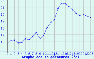 Courbe de tempratures pour Saint-Brieuc (22)