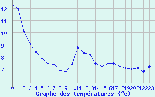 Courbe de tempratures pour Bziers Cap d