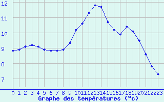 Courbe de tempratures pour Souprosse (40)