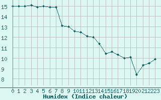 Courbe de l'humidex pour Lorient (56)