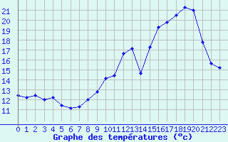 Courbe de tempratures pour Melun (77)