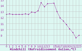 Courbe du refroidissement olien pour Cap de la Hague (50)