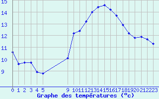 Courbe de tempratures pour Vias (34)