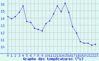 Courbe de tempratures pour Deauville (14)