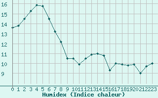 Courbe de l'humidex pour Blois (41)