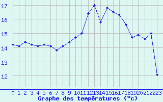 Courbe de tempratures pour Tours (37)