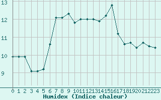 Courbe de l'humidex pour Cherbourg (50)