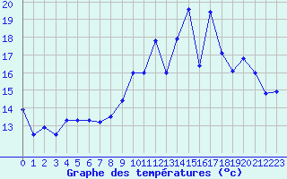 Courbe de tempratures pour Cambrai / Epinoy (62)