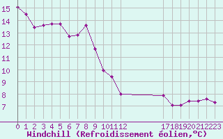 Courbe du refroidissement olien pour Pertuis - Le Farigoulier (84)