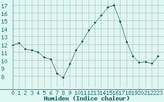 Courbe de l'humidex pour Aniane (34)