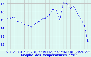 Courbe de tempratures pour Montroy (17)